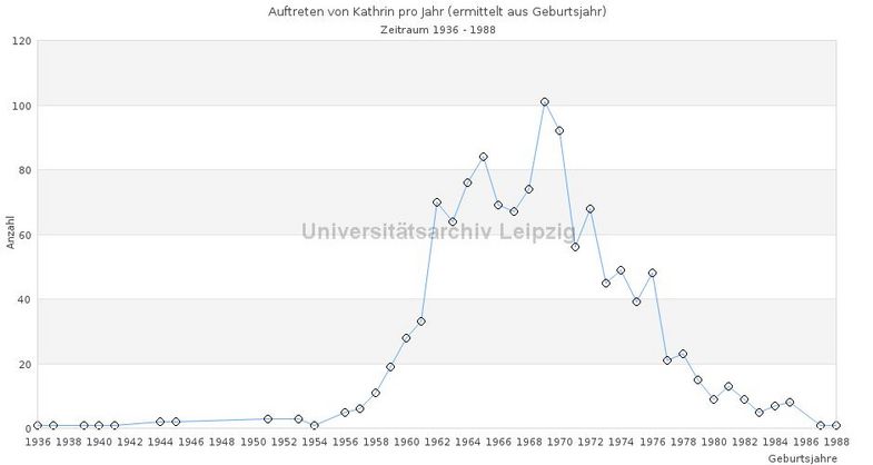 Die Garfik zeigt die Beliebtheitskurve des Namens Kathrin zwischen 1936 und 1985. 