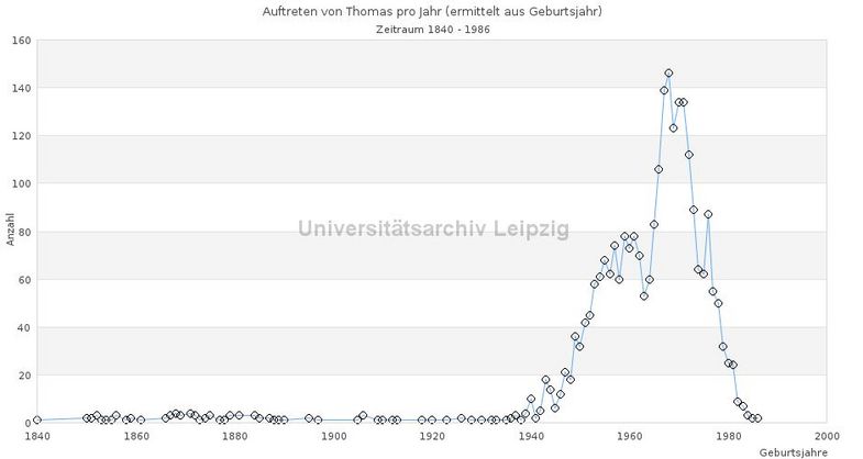 Die Grafik zeigt die Beliebtheitskurve des Namens Thomas zwischen 1840 und 1986.