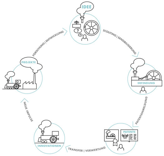 Grafische Darstellung des Innovationskreislaufes.