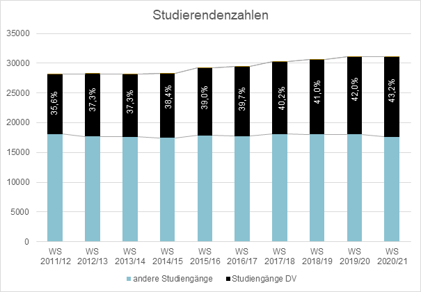 Das Säulendiagramm zeigt einen steigenden Anteil der Studierenden in den Studiengängen der Daseinsvorsorge. 