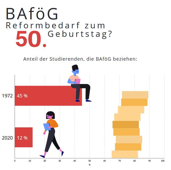 Eine Grafik zeigt den Rückgang des Anteils der BAföG-Empfänger von 1972 zu 2020